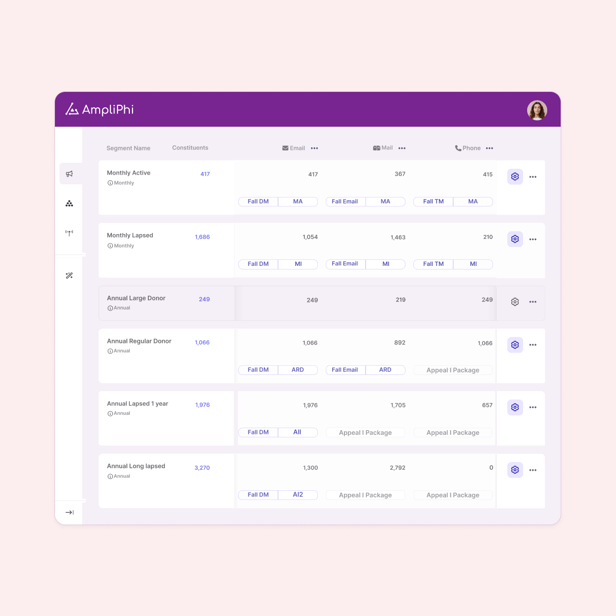 AmpliPhi campaign table with lists per channel