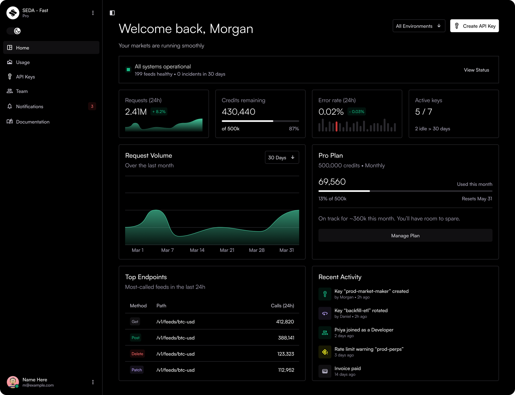 The 2026 system in the SEDA Fast dashboard: neutral surfaces, quiet stats, charts and a side navigation