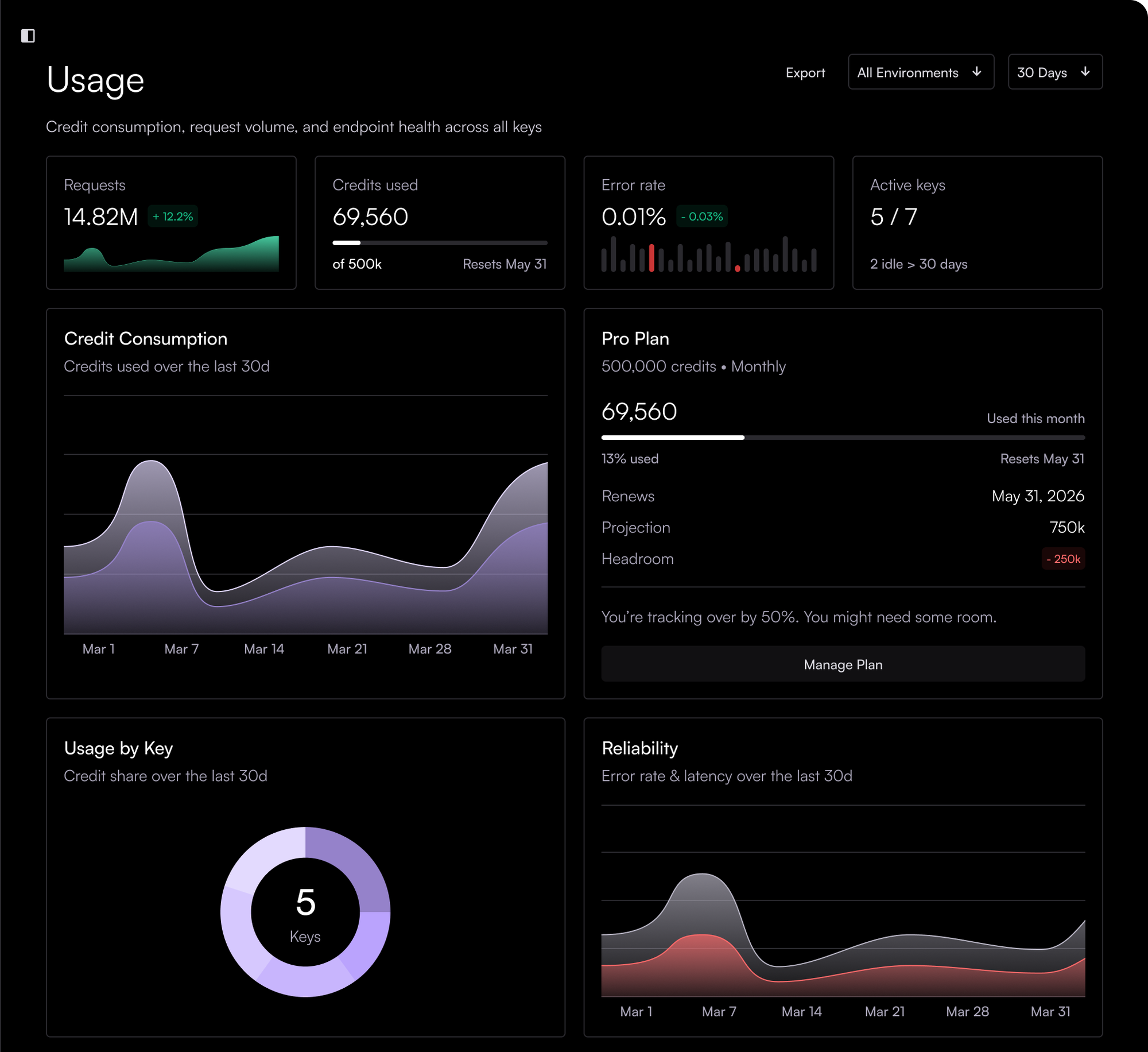 Usage page concept: requests, credits, error rate, credit consumption chart, plan projection, usage by key and reliability